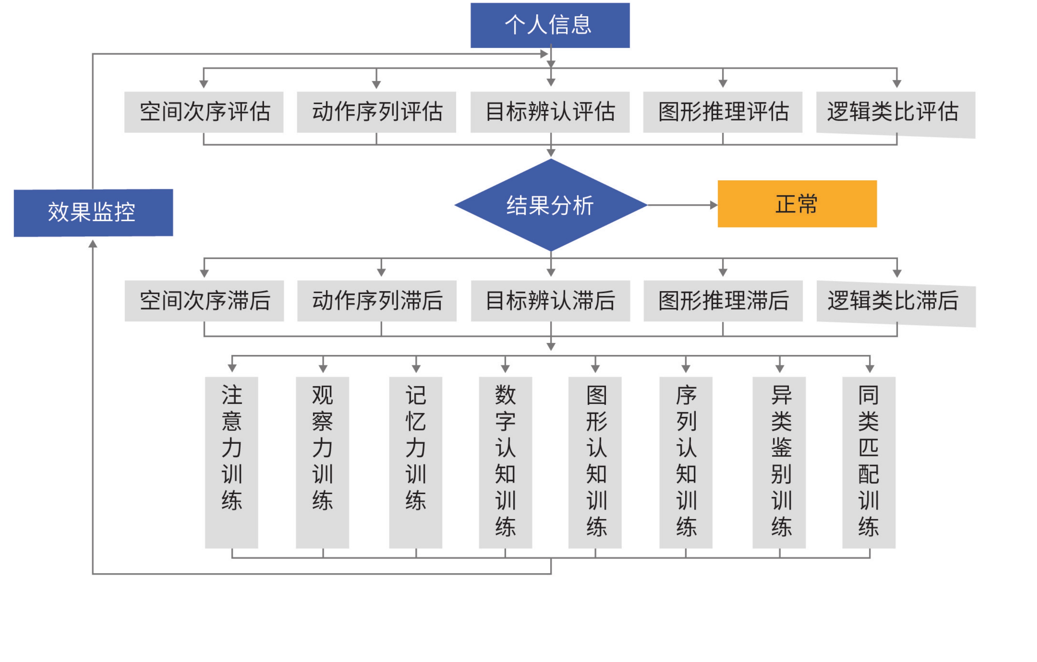 认知能力测试评估与训练流程图