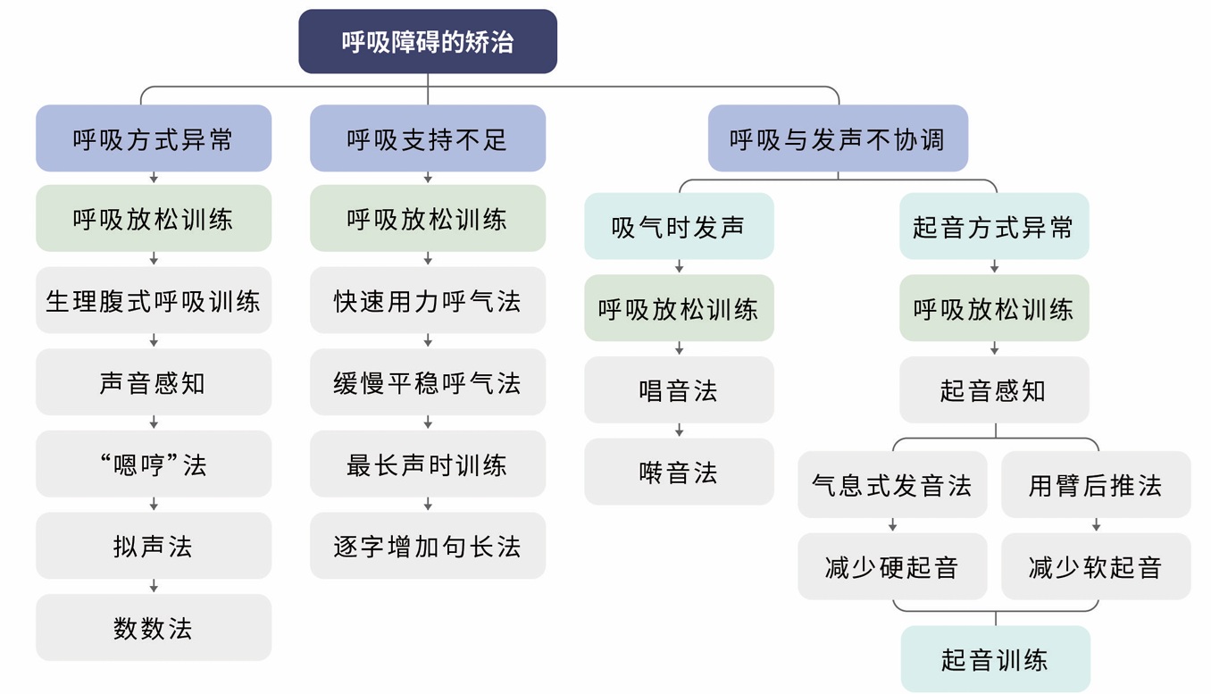 呼吸功能实时视听反馈训练流程