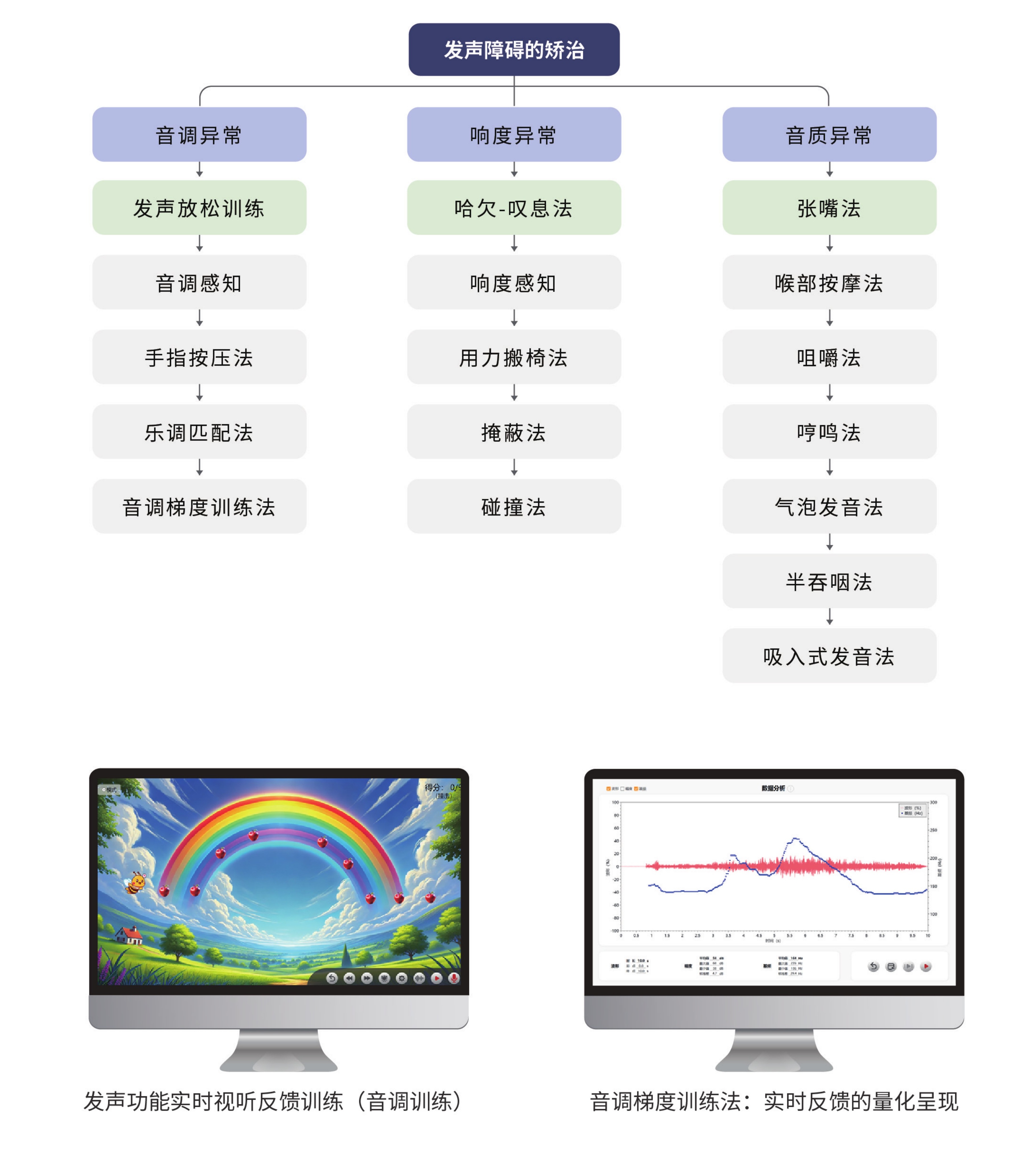 共鸣和构音障碍训练流程