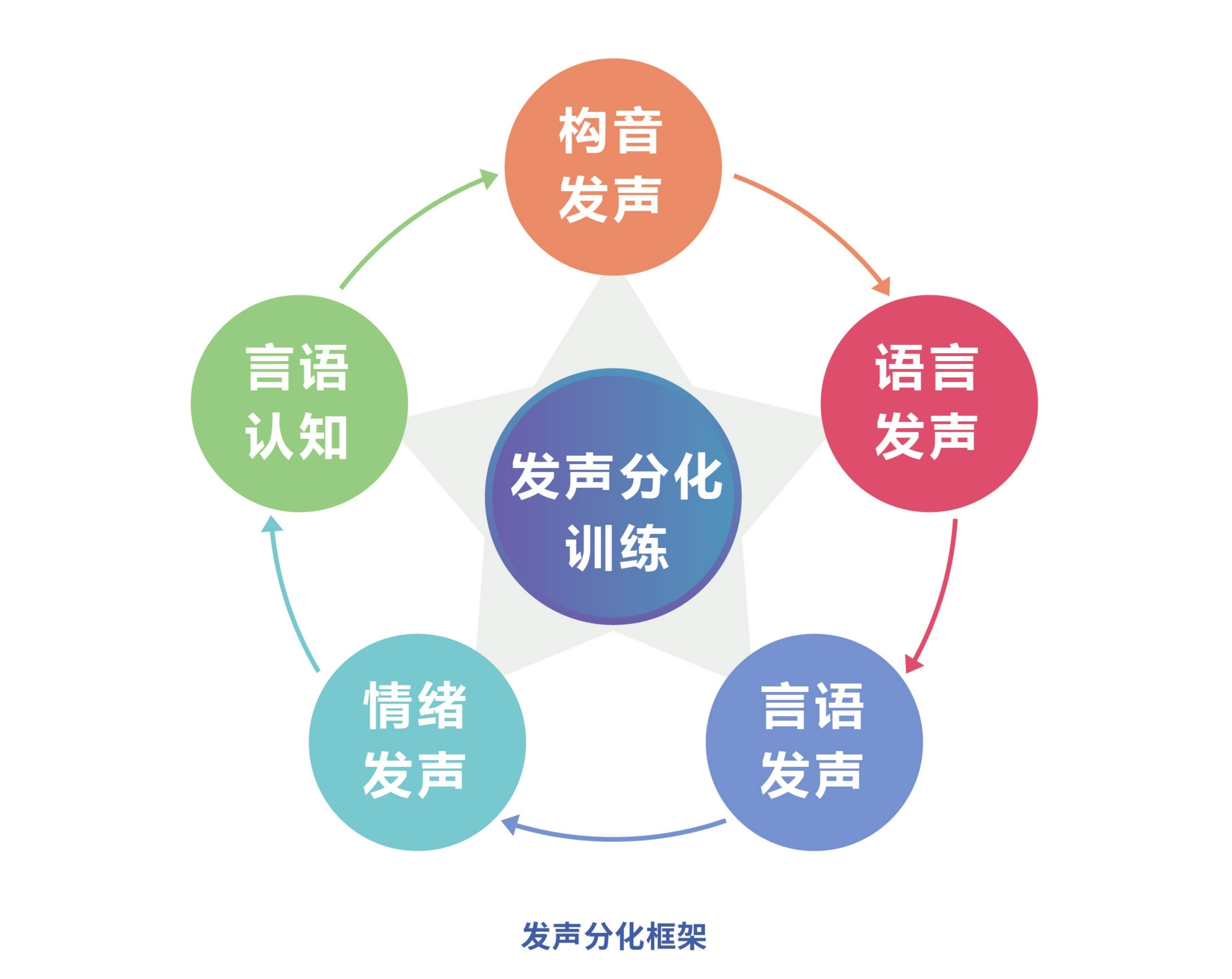 发声分化训练框架